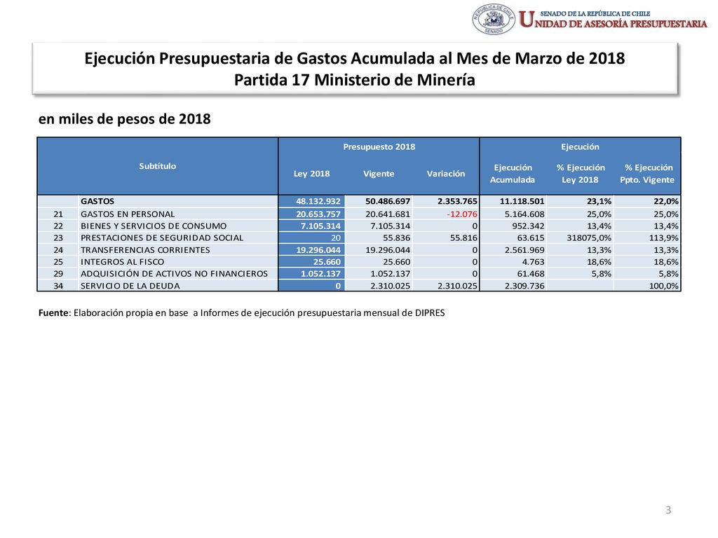 Ejecución Presupuestaria de Gastos Acumulada al Mes de Marzo de 2018 Partida 17 Ministerio de Minería