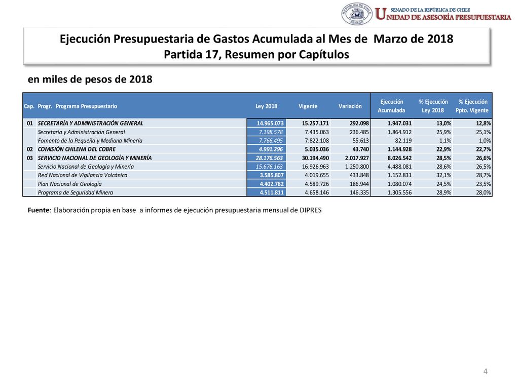 Ejecución Presupuestaria de Gastos Acumulada al Mes de Marzo de 2018 Partida 17, Resumen por Capítulos
