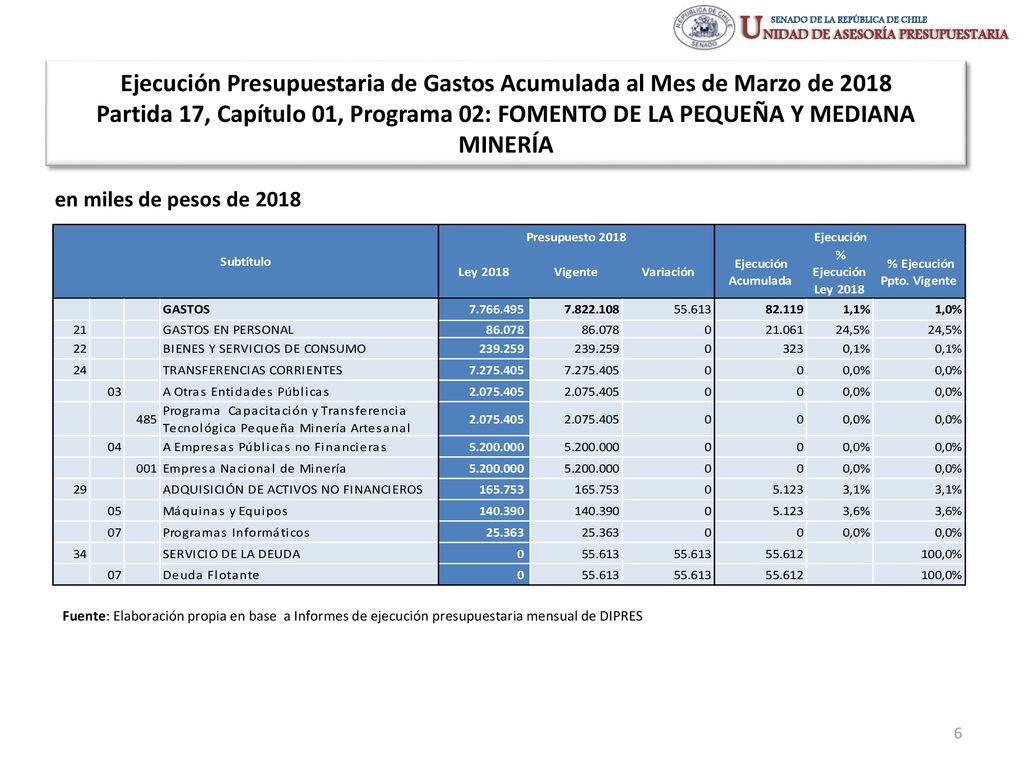 Ejecución Presupuestaria de Gastos Acumulada al Mes de Marzo de 2018 Partida 17, Capítulo 01, Programa 02: FOMENTO DE LA PEQUEÑA Y MEDIANA MINERÍA
