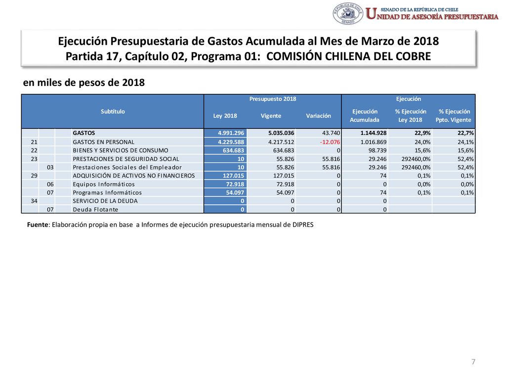 Ejecución Presupuestaria de Gastos Acumulada al Mes de Marzo de 2018 Partida 17, Capítulo 02, Programa 01: COMISIÓN CHILENA DEL COBRE