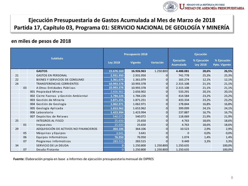 Ejecución Presupuestaria de Gastos Acumulada al Mes de Marzo de 2018 Partida 17, Capítulo 03, Programa 01: SERVICIO NACIONAL DE GEOLOGÍA Y MINERÍA