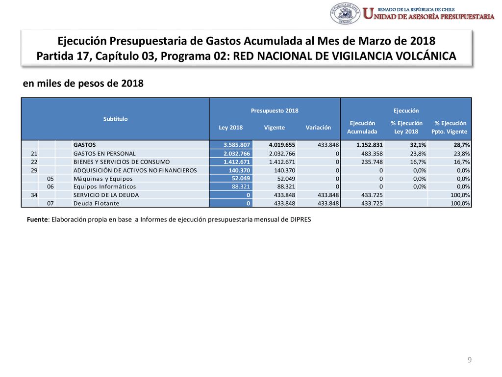 Ejecución Presupuestaria de Gastos Acumulada al Mes de Marzo de 2018 Partida 17, Capítulo 03, Programa 02: RED NACIONAL DE VIGILANCIA VOLCÁNICA