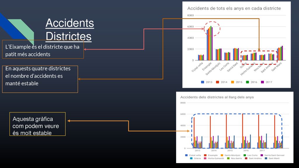 Accidents Districtes Aquesta gràfica com podem veure és molt estable