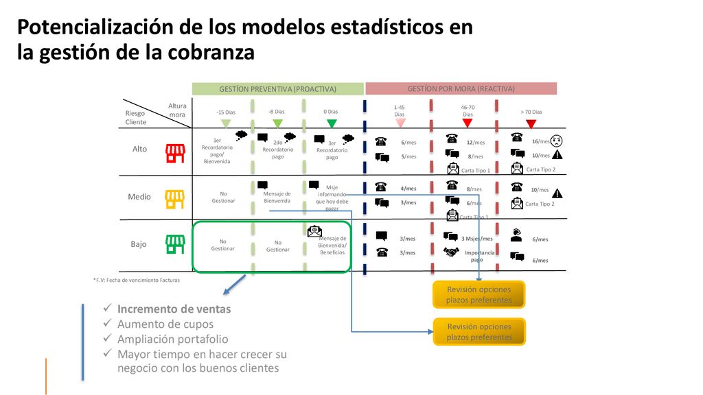 Potencialización de los modelos estadísticos en la gestión de la cobranza
