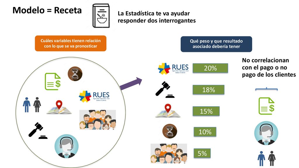 Modelo = Receta La Estadística te va ayudar responder dos interrogantes. Cuáles variables tienen relación con lo que se va pronosticar.