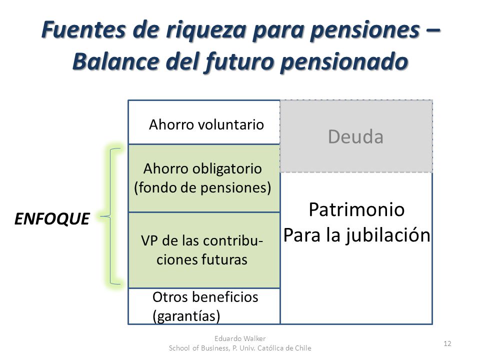Fuentes de riqueza para pensiones – Balance del futuro pensionado