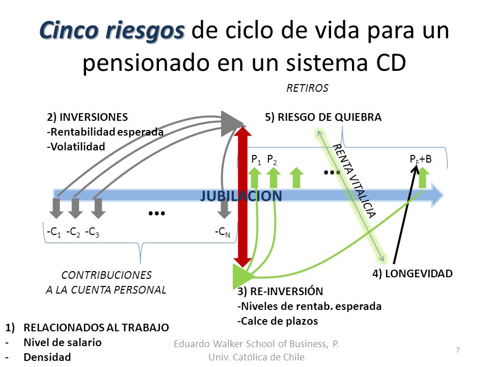 Cinco riesgos de ciclo de vida para un pensionado en un sistema CD
