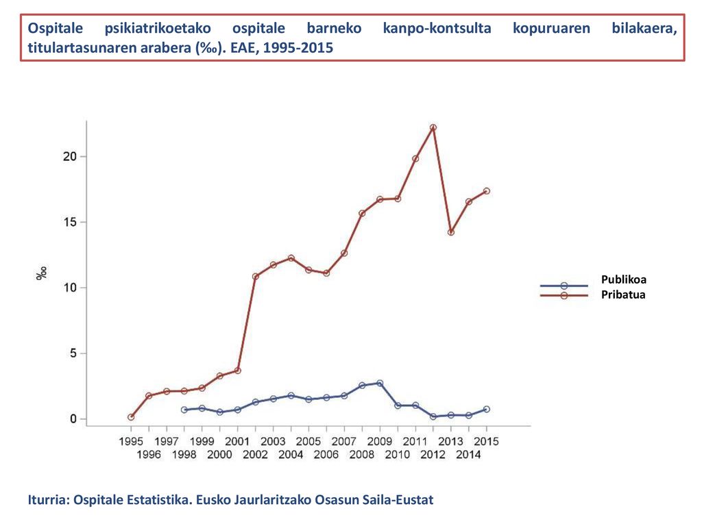Ospitale psikiatrikoetako ospitale barneko kanpo-kontsulta kopuruaren bilakaera, titulartasunaren arabera (‰). EAE,