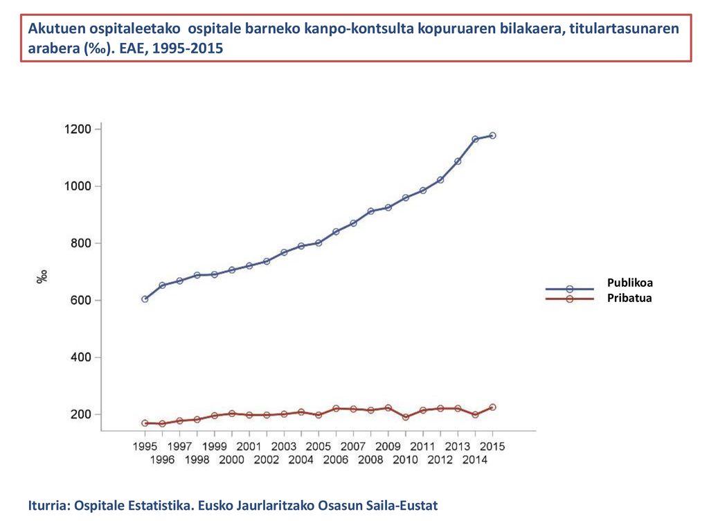 Akutuen ospitaleetako ospitale barneko kanpo-kontsulta kopuruaren bilakaera, titulartasunaren arabera (‰). EAE,