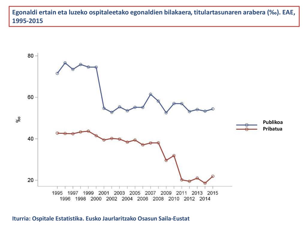 Egonaldi ertain eta luzeko ospitaleetako egonaldien bilakaera, titulartasunaren arabera (‰). EAE,