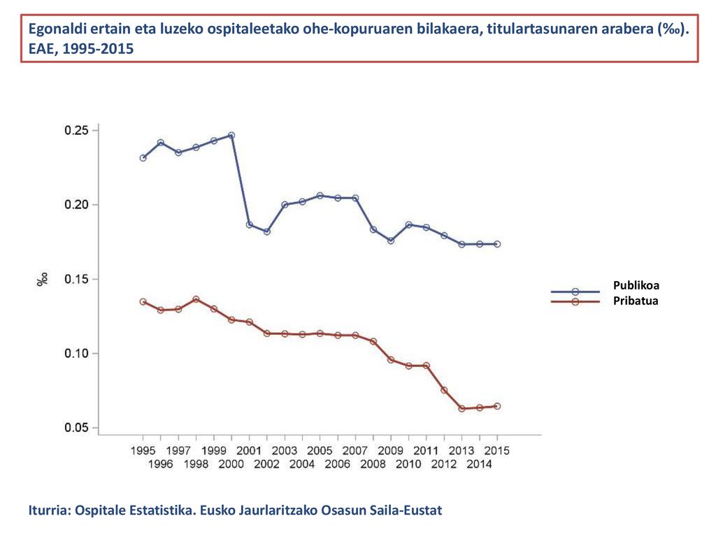 Egonaldi ertain eta luzeko ospitaleetako ohe-kopuruaren bilakaera, titulartasunaren arabera (‰). EAE,
