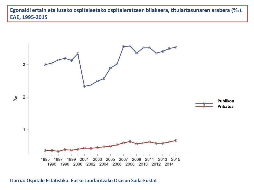 Egonaldi ertain eta luzeko ospitaleetako ospitaleratzeen bilakaera, titulartasunaren arabera (‰). EAE,