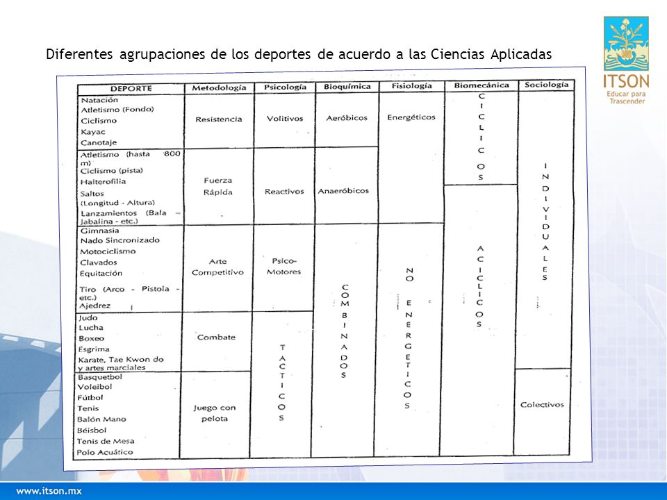 Diferentes agrupaciones de los deportes de acuerdo a las Ciencias Aplicadas