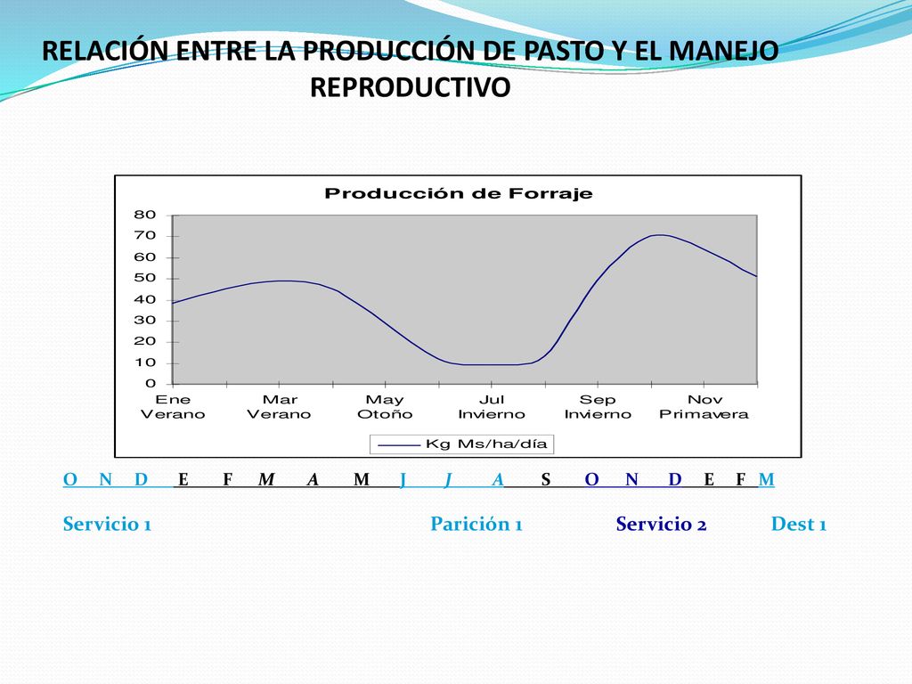 RELACIÓN ENTRE LA PRODUCCIÓN DE PASTO Y EL MANEJO REPRODUCTIVO
