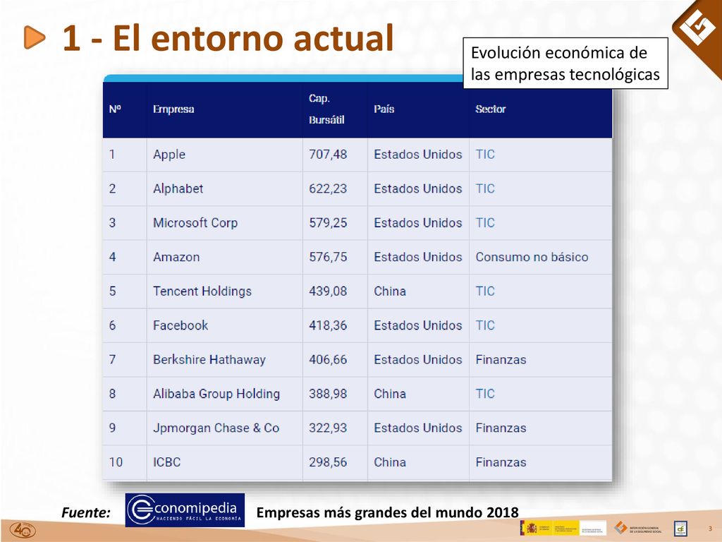 1 - El entorno actual Evolución económica de las empresas tecnológicas