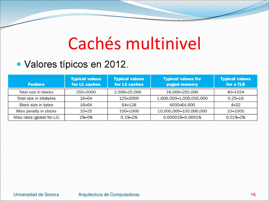 Cachés multinivel Valores típicos en Universidad de Sonora