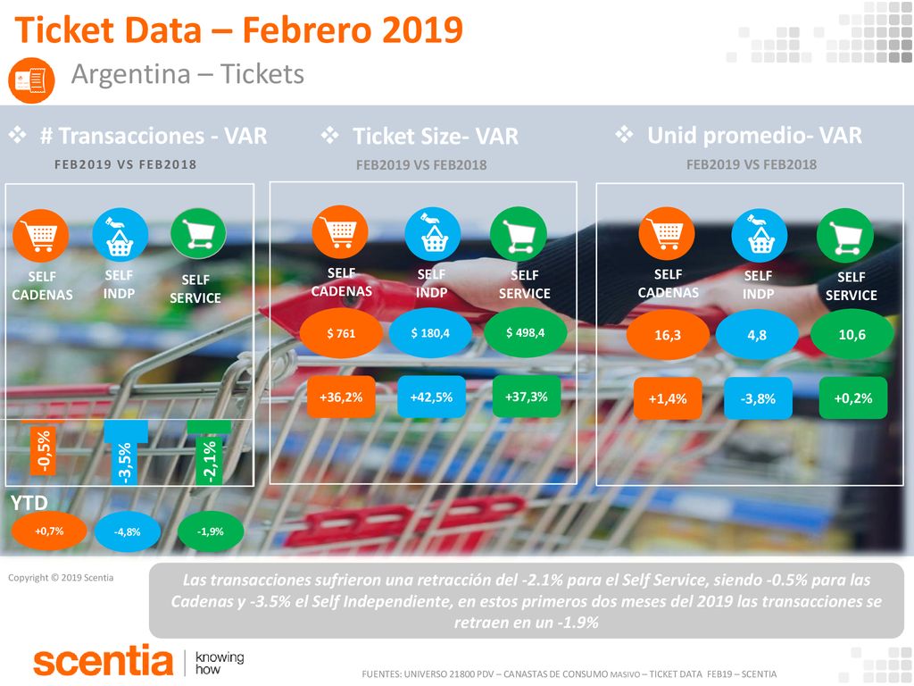 Ticket Data – Febrero 2019 Argentina – Tickets # Transacciones - VAR