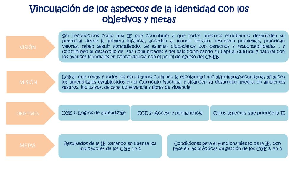 Vinculación de los aspectos de la identidad con los objetivos y metas