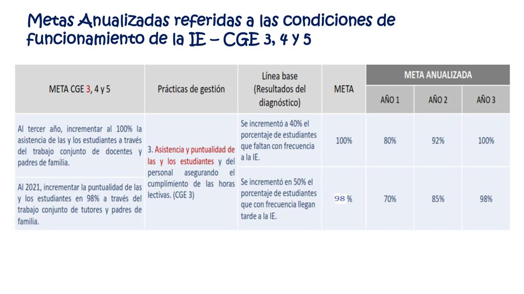 Metas Anualizadas referidas a las condiciones de funcionamiento de la IE – CGE 3, 4 y 5