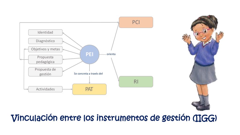 PCI PEI RI PAT Vinculación entre los instrumentos de gestión (IIGG)
