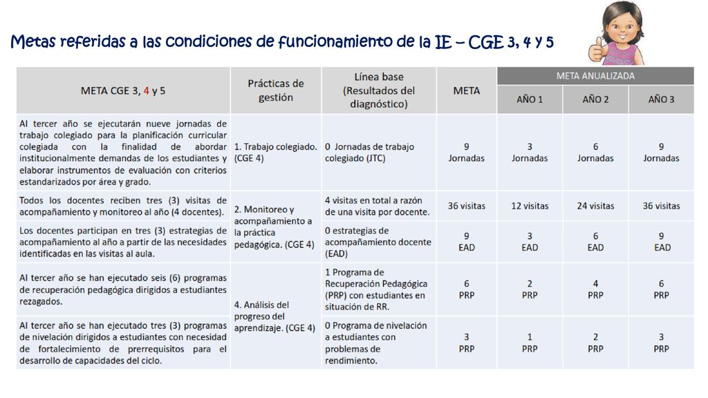 Metas referidas a las condiciones de funcionamiento de la IE – CGE 3, 4 y 5