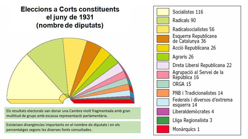 Els resultats electorals van donar una Cambra molt fragmentada amb gran multitud de grups amb escassa representació parlamentària.