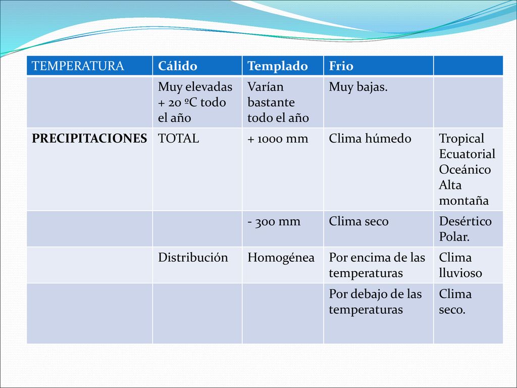 TEMPERATURA Cálido. Templado. Frio. Muy elevadas + 20 ºC todo el año. Varían bastante todo el año.