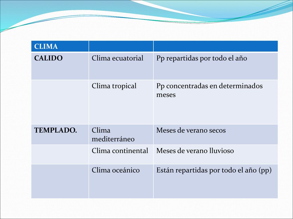 CLIMA CALIDO. Clima ecuatorial. Pp repartidas por todo el año. Clima tropical. Pp concentradas en determinados meses.