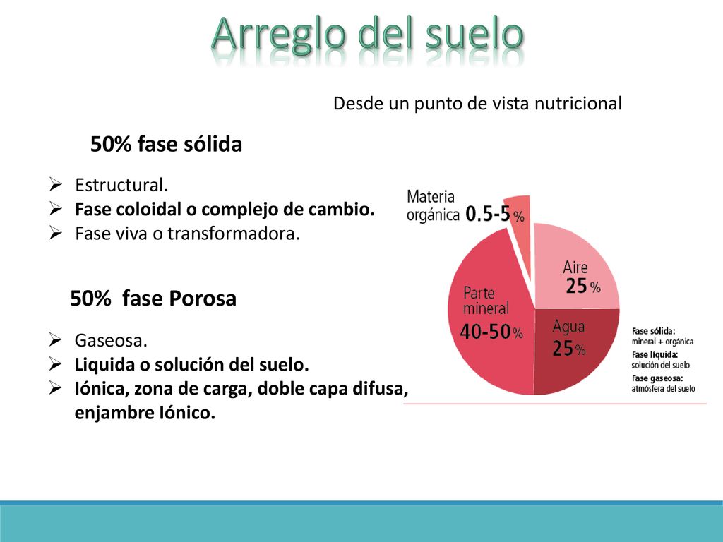Arreglo del suelo 50% fase sólida 50% fase Porosa