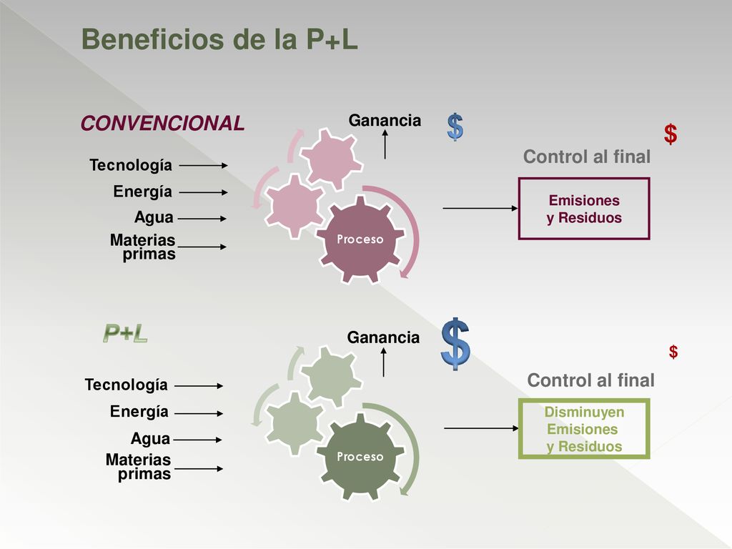 $ $ Beneficios de la P+L P+L CONVENCIONAL Control al final