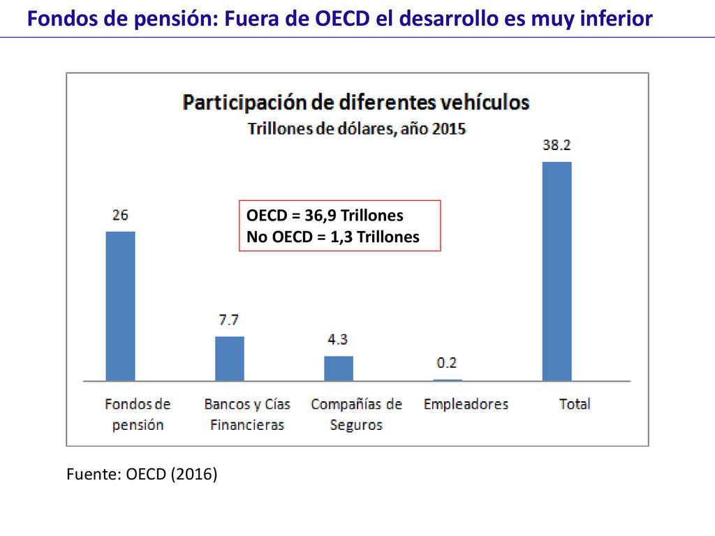 Fondos de pensión: Fuera de OECD el desarrollo es muy inferior
