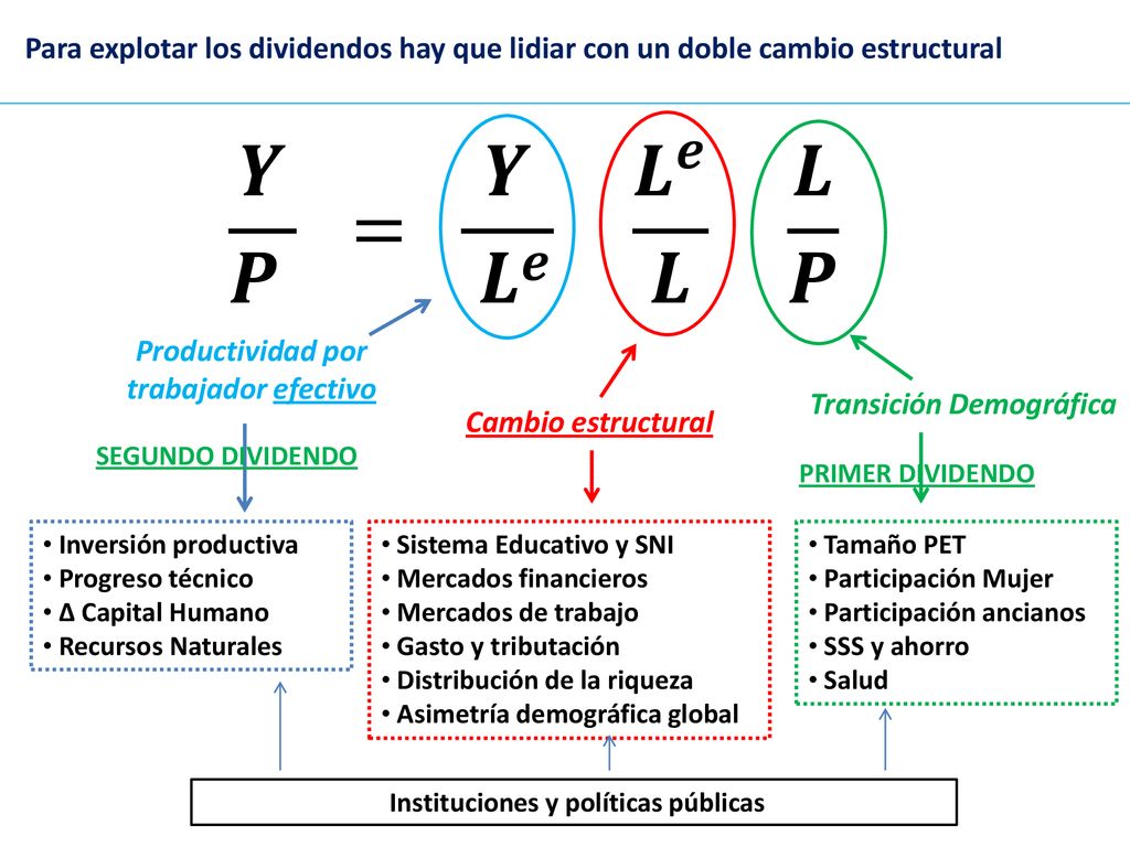 Productividad por trabajador efectivo Transición Demográfica