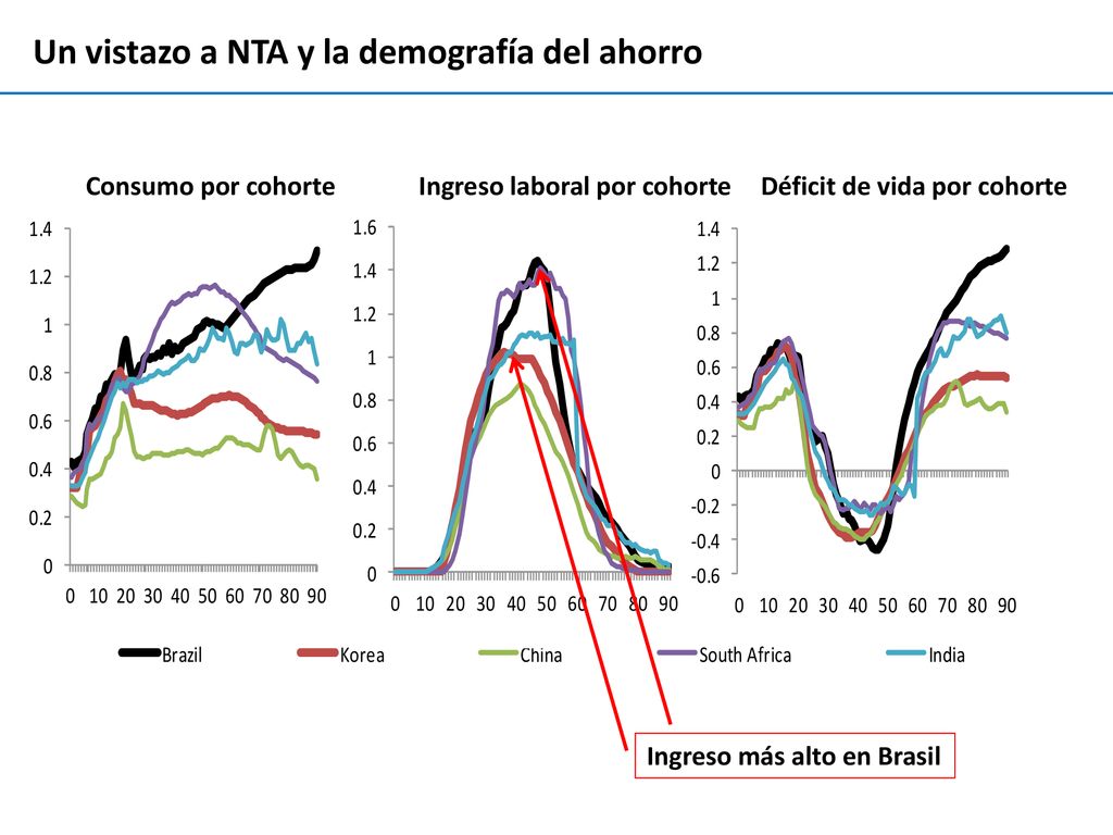 Un vistazo a NTA y la demografía del ahorro