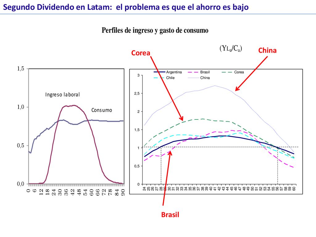 Segundo Dividendo en Latam: el problema es que el ahorro es bajo