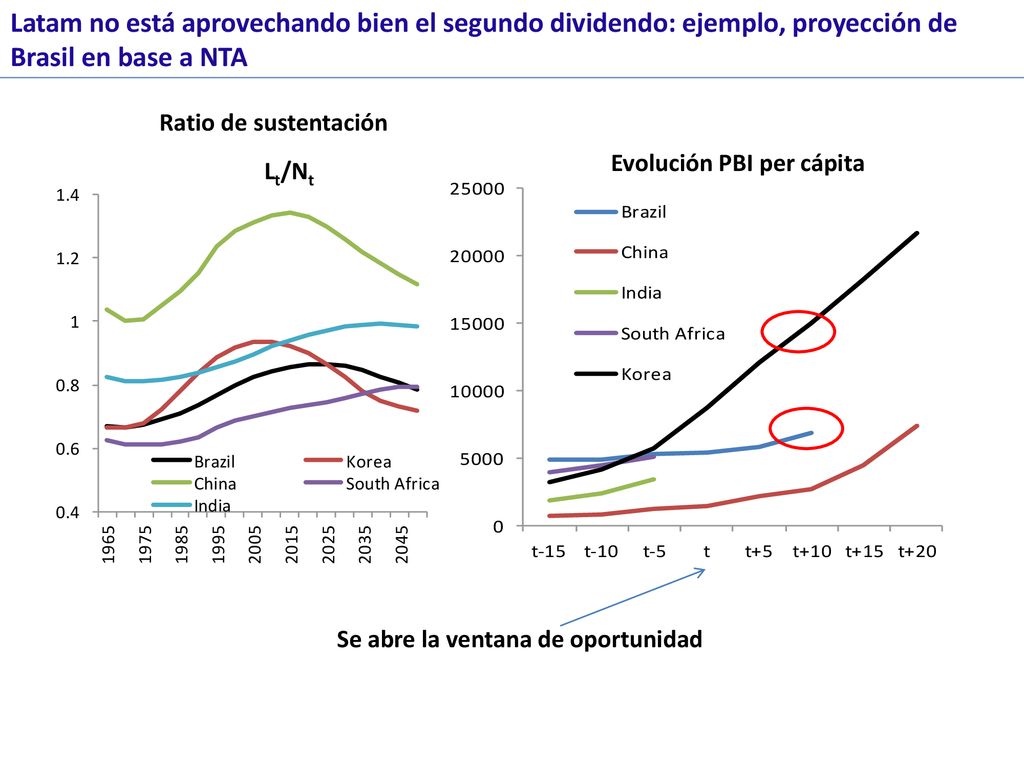 Latam no está aprovechando bien el segundo dividendo: ejemplo, proyección de Brasil en base a NTA