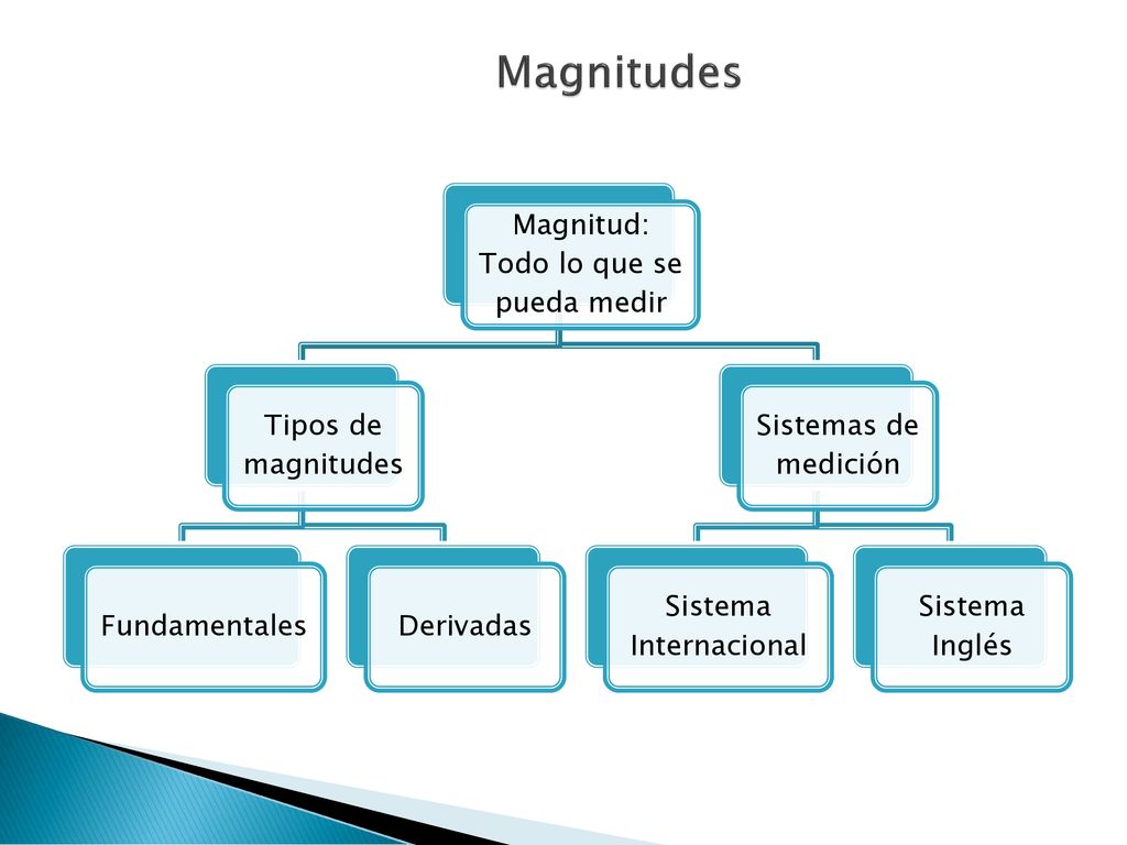 Magnitudes Magnitud: Todo lo que se pueda medir Tipos de magnitudes