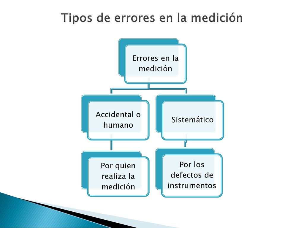 Tipos de errores en la medición
