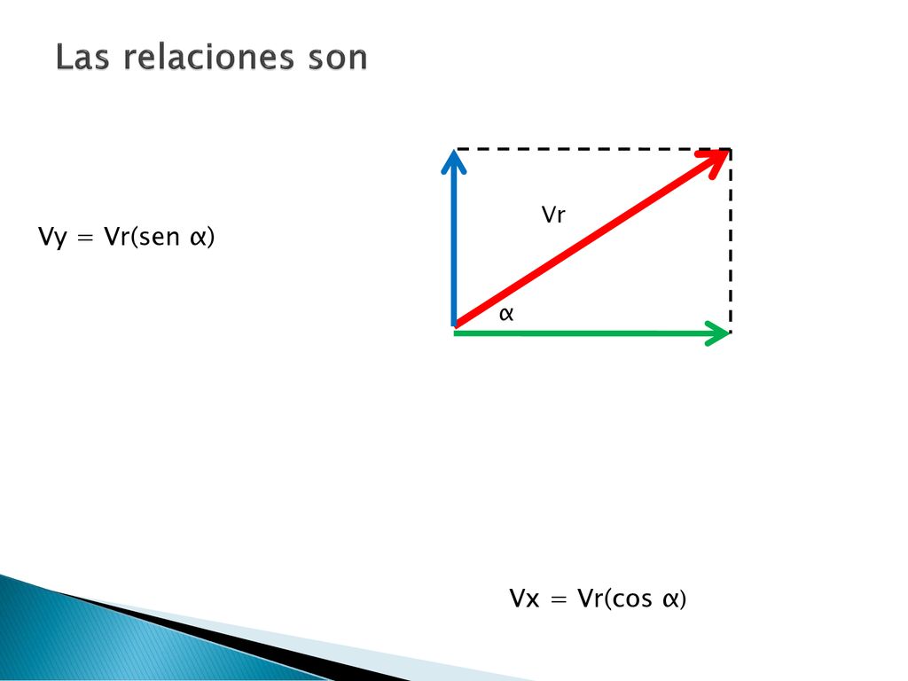 Las relaciones son Vr Vy = Vr(sen α) α Vx = Vr(cos α)