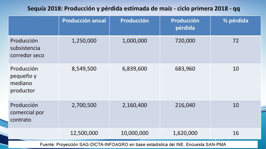 Sequía 2018: Producción y pérdida estimada de maíz - ciclo primera qq