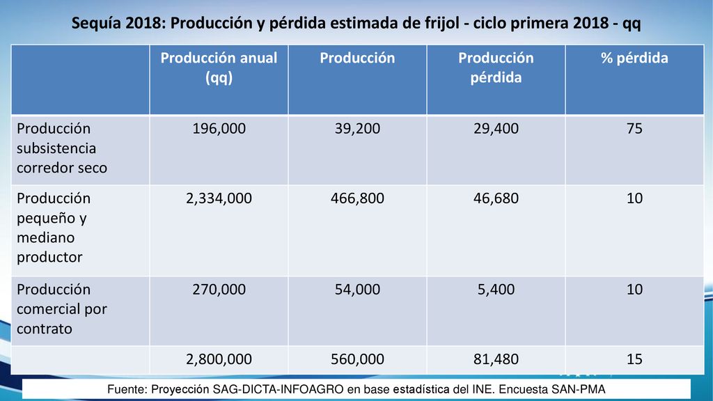 Sequía 2018: Producción y pérdida estimada de frijol - ciclo primera qq