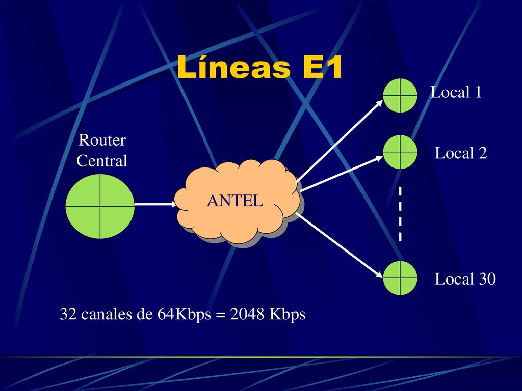 Líneas E1 Local 1 Router Central Local 2 ANTEL Local 30