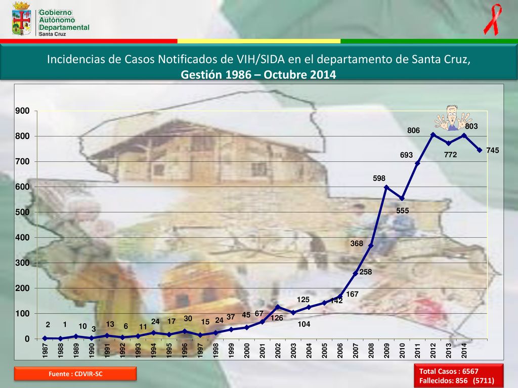 Incidencias de Casos Notificados de VIH/SIDA en el departamento de Santa Cruz, Gestión 1986 – Octubre 2014