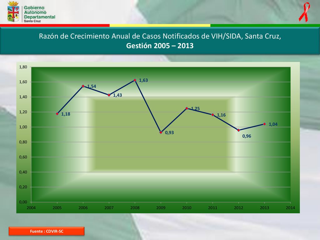 Razón de Crecimiento Anual de Casos Notificados de VIH/SIDA, Santa Cruz, Gestión 2005 – 2013
