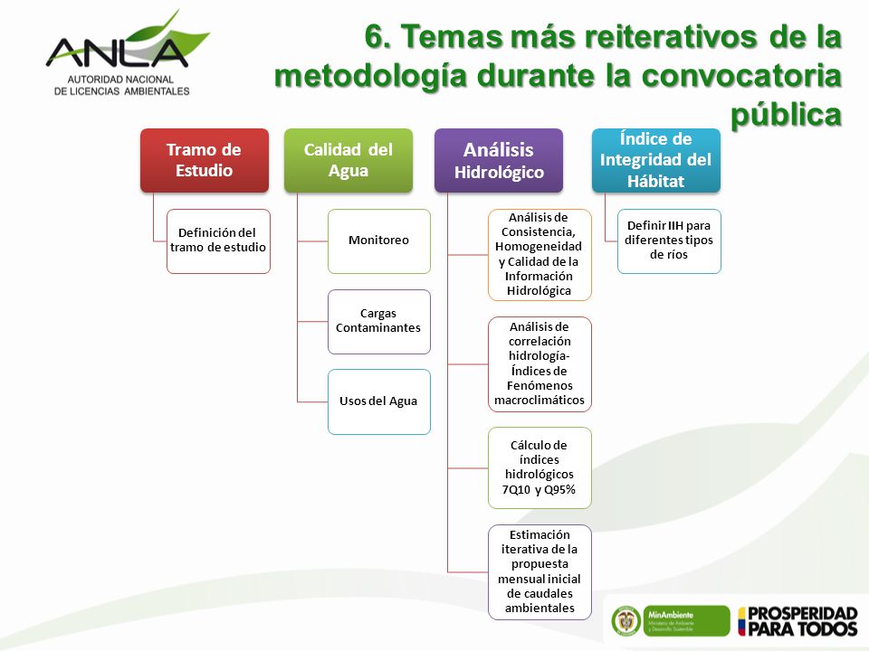 6. Temas más reiterativos de la metodología durante la convocatoria pública