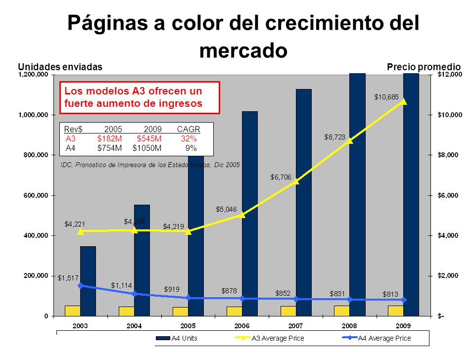 Páginas a color del crecimiento del mercado