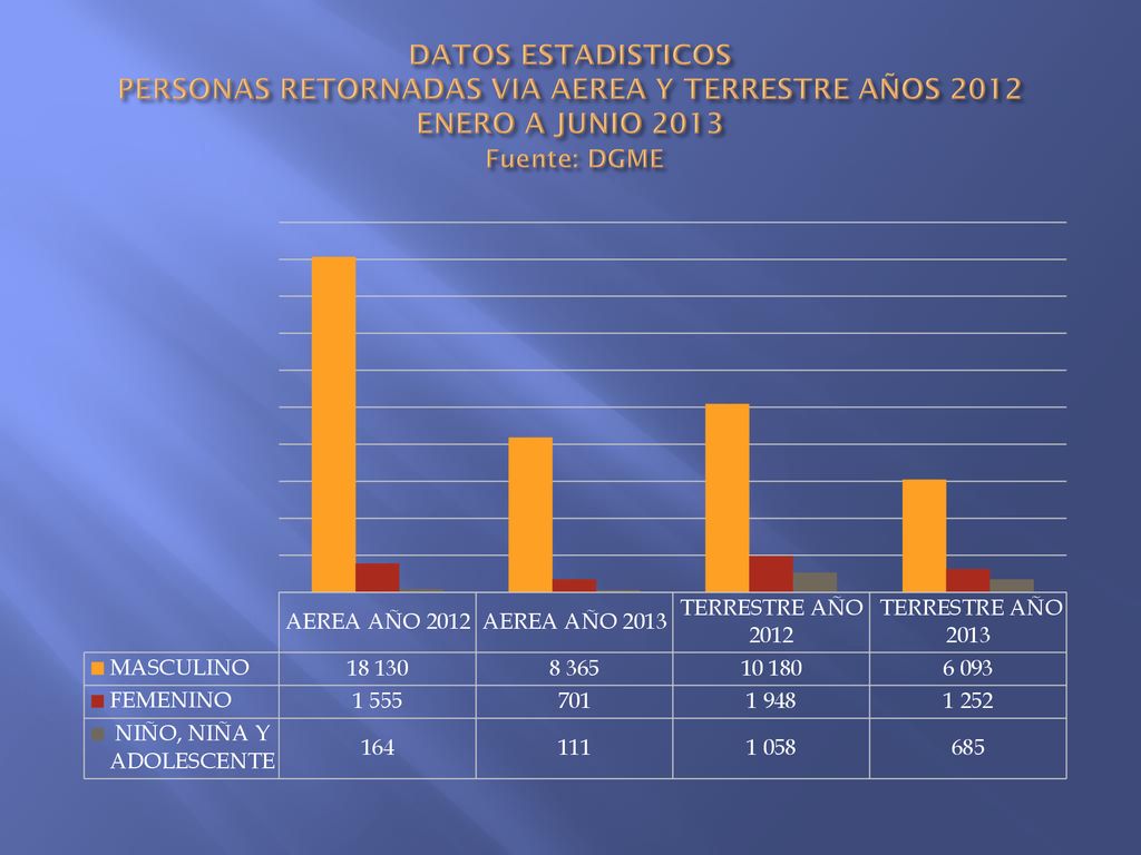 DATOS ESTADISTICOS PERSONAS RETORNADAS VIA AEREA Y TERRESTRE AÑOS 2012 ENERO A JUNIO 2013 Fuente: DGME