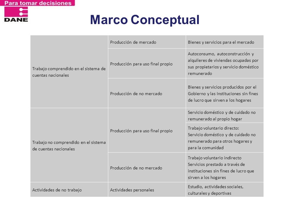 Marco Conceptual Trabajo comprendido en el sistema de cuentas nacionales. Producción de mercado. Bienes y servicios para el mercado.