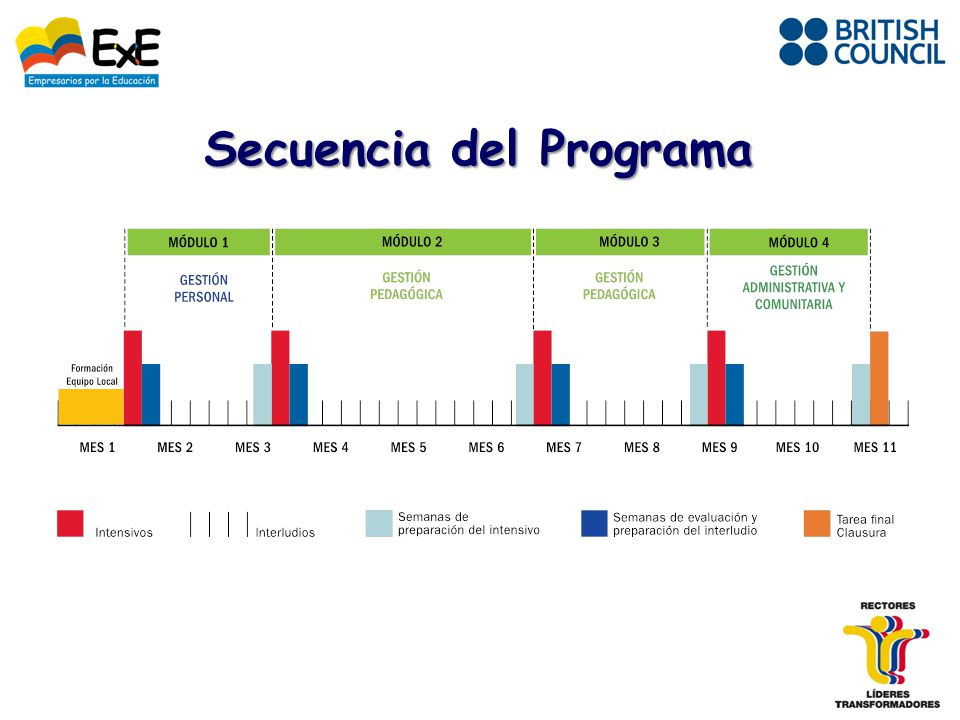 Secuencia del Programa