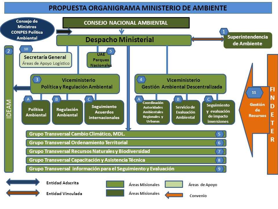 PROPUESTA ORGANIGRAMA MINISTERIO DE AMBIENTE