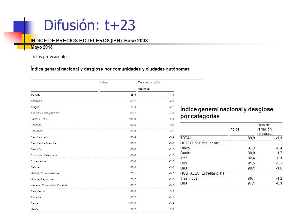 Difusión: t+23 Índice general nacional y desglose por categorías